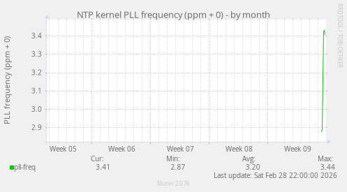 NTP kernel PLL frequency (ppm + 0)