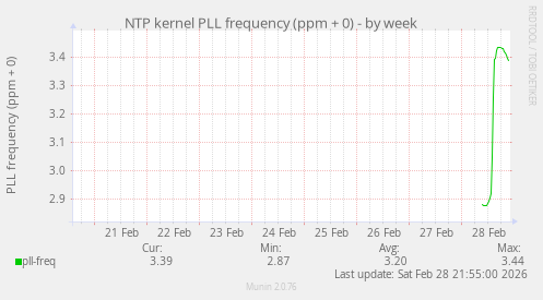 NTP kernel PLL frequency (ppm + 0)