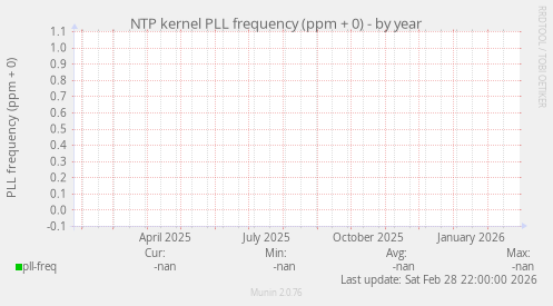 NTP kernel PLL frequency (ppm + 0)