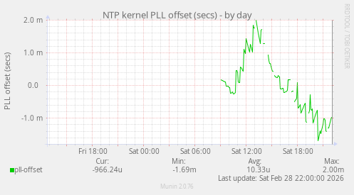 NTP kernel PLL offset (secs)