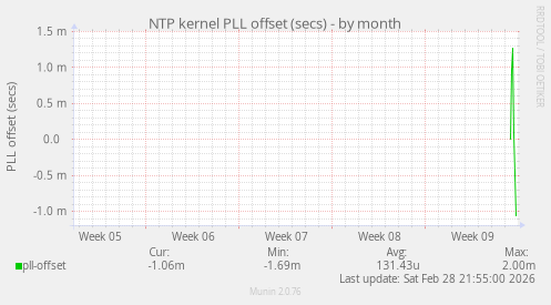 NTP kernel PLL offset (secs)