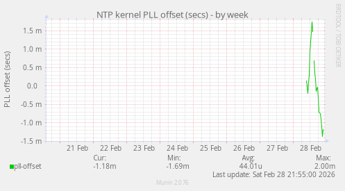 NTP kernel PLL offset (secs)