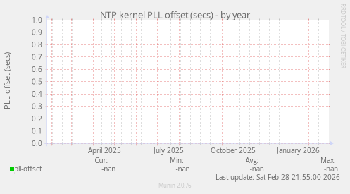 NTP kernel PLL offset (secs)