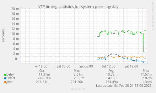 NTP timing statistics for system peer