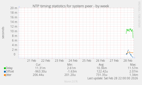 NTP timing statistics for system peer