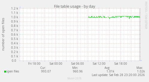 File table usage