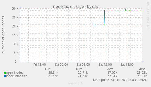 Inode table usage