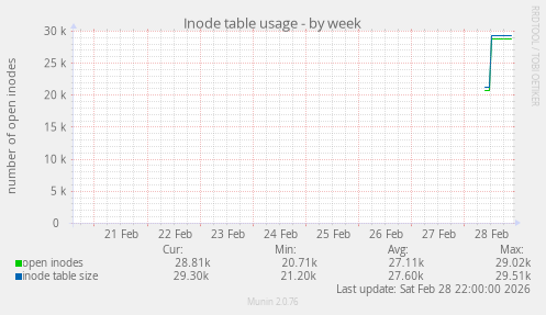 Inode table usage