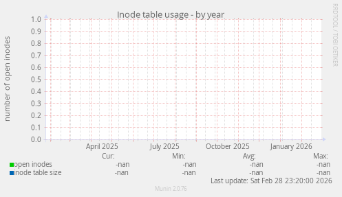 Inode table usage