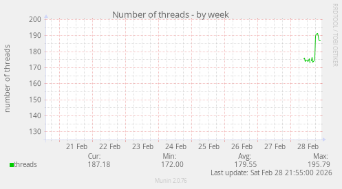 Number of threads