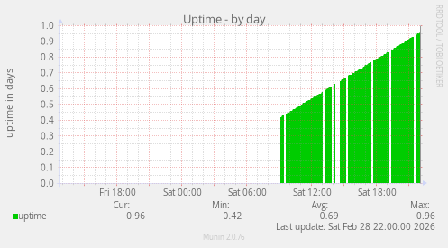 Uptime