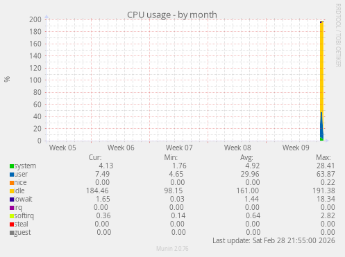 CPU usage