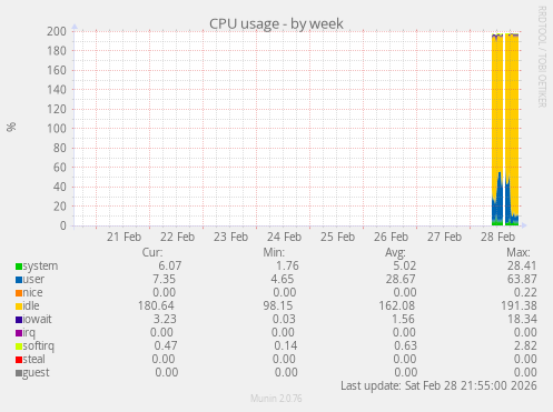 CPU usage