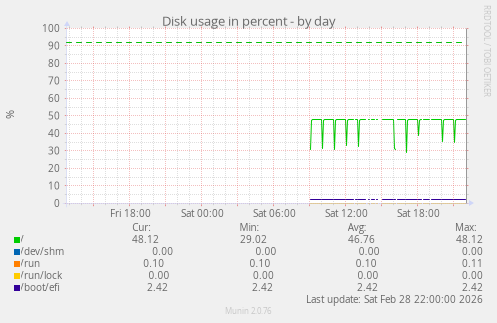 Disk usage in percent