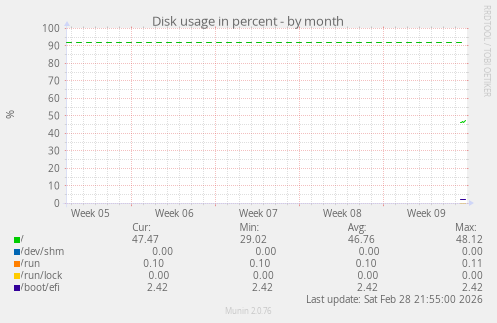 Disk usage in percent
