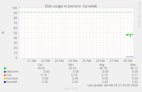 Disk usage in percent
