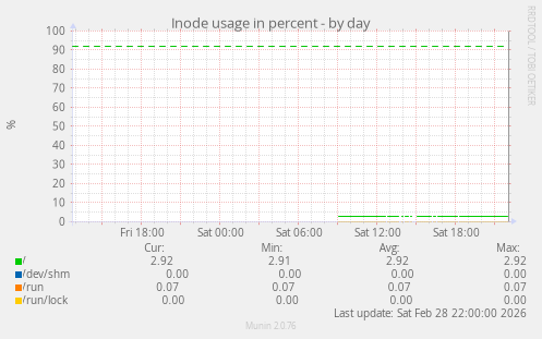 Inode usage in percent