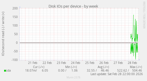 Disk IOs per device