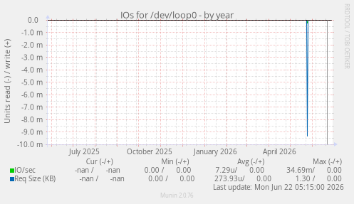 IOs for /dev/loop0