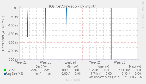 IOs for /dev/sdb
