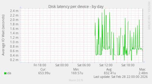 Disk latency per device