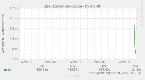 Disk latency per device