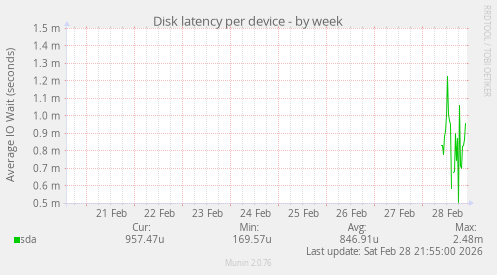 Disk latency per device