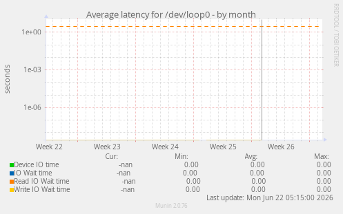 Average latency for /dev/loop0