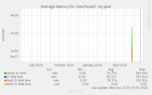 Average latency for /dev/loop0