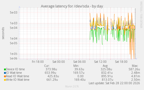 Average latency for /dev/sda