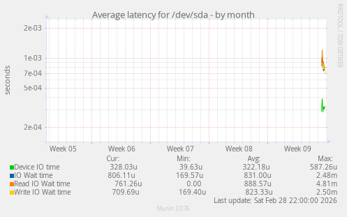 Average latency for /dev/sda