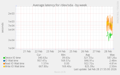 Average latency for /dev/sda