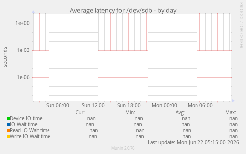 Average latency for /dev/sdb
