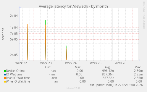 Average latency for /dev/sdb