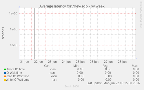 Average latency for /dev/sdb