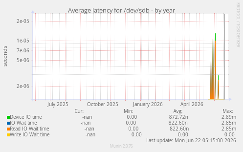 Average latency for /dev/sdb
