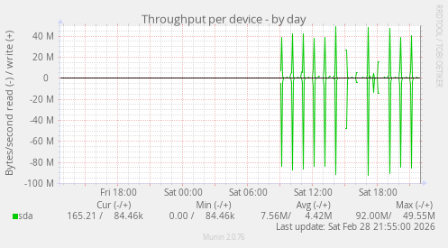 Throughput per device