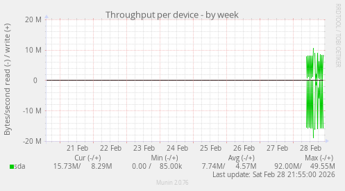 Throughput per device