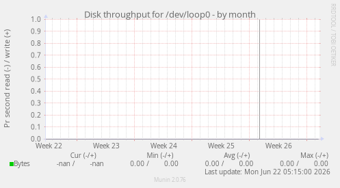 Disk throughput for /dev/loop0