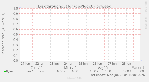 Disk throughput for /dev/loop0