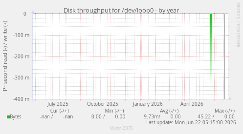 Disk throughput for /dev/loop0
