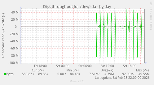 Disk throughput for /dev/sda