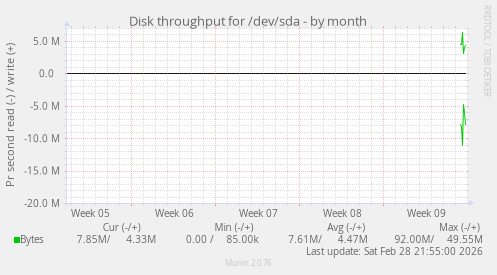 Disk throughput for /dev/sda