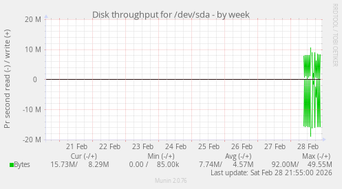 Disk throughput for /dev/sda