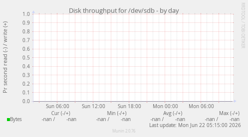 Disk throughput for /dev/sdb