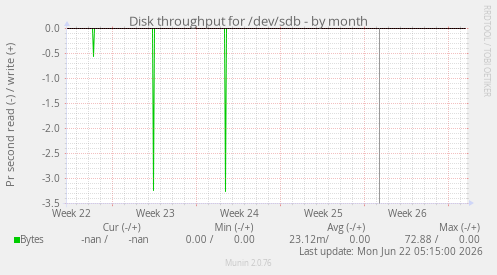 Disk throughput for /dev/sdb