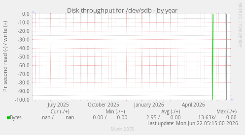 Disk throughput for /dev/sdb