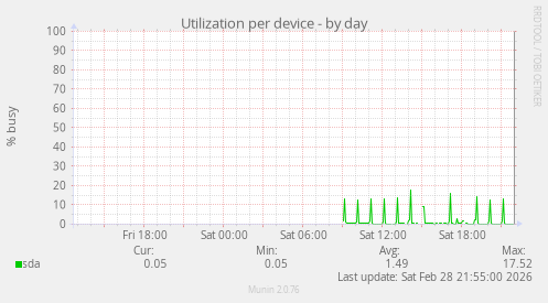 Utilization per device