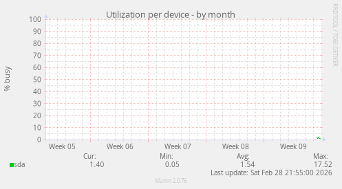Utilization per device
