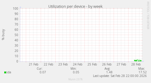 Utilization per device